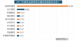 且前两名都被国产物牌占